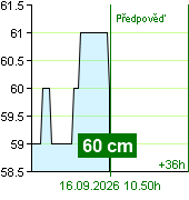 State of water at Kácov watermark post at 09.50 16.9.2026