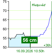 State of water at Zruč nad Sázavou watermark post at 09.50 16.9.2026