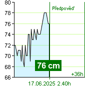 Stav vody na vodočtu Kácov v 19.50 16.6.2025