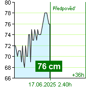 Stav vody na vodočtu Kácov v 13.20 28.6.2024