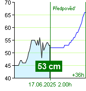 Stav vody na vodočtu Nespeky v 19.40 16.6.2025