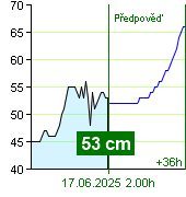 Stav vody na vodočtu Nespeky v 13.20 28.6.2024