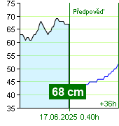 Stav vody na vodočtu Zruč nad Sázavou v 19.50 16.6.2025