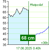 Stav vody na vodočtu Zruč nad Sázavou v 13.20 28.6.2024