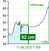 Wasserstand an der Pegel Nespeky um 01.20 17.6.2025