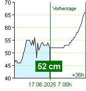 Wasserstand an der Pegel Nespeky um 04.00 1.7.2024