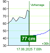 Wasserstand an der Pegel Zruč nad Sázavou um 01.20 17.6.2025