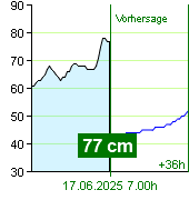 Wasserstand an der Pegel Zruč nad Sázavou um 04.10 1.7.2024