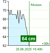 État de l'eau sur le fluviomètre de Kácov à 13.10 25.6.2025