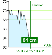 État de l'eau sur le fluviomètre de Kácov à 23.40 28.6.2024