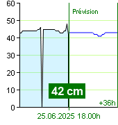 État de l'eau sur le fluviomètre de Nespeky à 13.00 25.6.2025