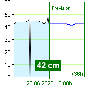 État de l'eau sur le fluviomètre de Nespeky à 23.40 28.6.2024