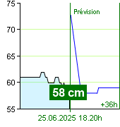 État de l'eau sur le fluviomètre de Zruč nad Sázavou à 13.20 25.6.2025