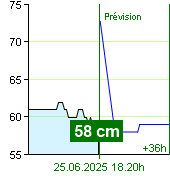 État de l'eau sur le fluviomètre de Zruč nad Sázavou à 23.40 28.6.2024