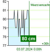 Waterstand op waterstandmeter Kácov om 04.00 1.7.2024