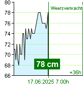 Waterstand op waterstandmeter Kácov om 02.40 17.6.2025