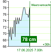 Waterstand op waterstandmeter Kácov om 04.00 1.7.2024