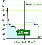 Waterstand op waterstandmeter Nespeky om 04.00 1.7.2024