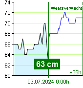 Waterstand op waterstandmeter Zruč nad Sázavou om 04.10 1.7.2024