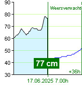 Waterstand op waterstandmeter Zruč nad Sázavou om 02.40 17.6.2025
