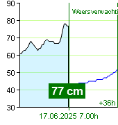 Waterstand op waterstandmeter Zruč nad Sázavou om 04.10 1.7.2024