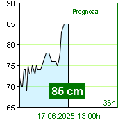 Stan wody na liczniku Kácov o  04.10 1.7.2024